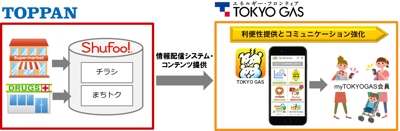 電子チラシサービス「Shufoo!」、東京ガスのアプリを開発