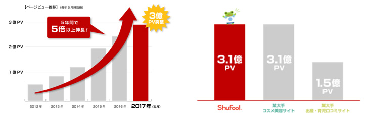 電子チラシサービス「Shufoo!」、月間3億PV突破！