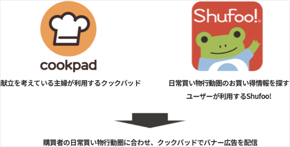 クックパッドと Shufoo シュフー 共同開発の広告商品 Shufoo ターゲティングバナー を提供開始 ニュースリリース Shufoo シュフー