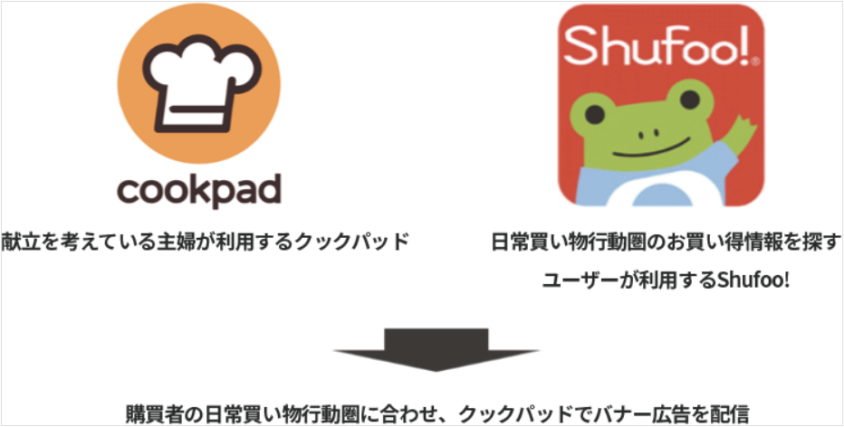 クックパッドと Shufoo!(シュフー)、共同開発の広告商品「Shufoo!ターゲティングバナー」を提供開始