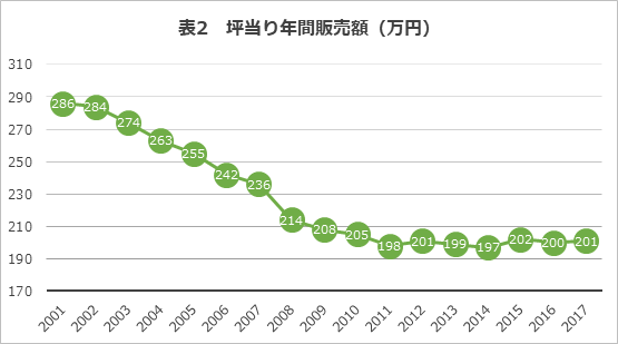 SC坪当り年間販売額（万円）グラフ