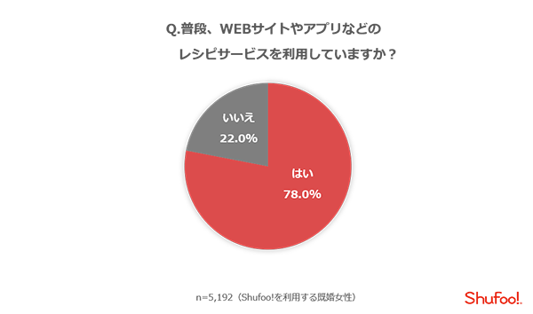 Q普段、Webサイトやアプリなどのレシピサービスを利用していますか？はい	78.0％いいえ	22.0％
