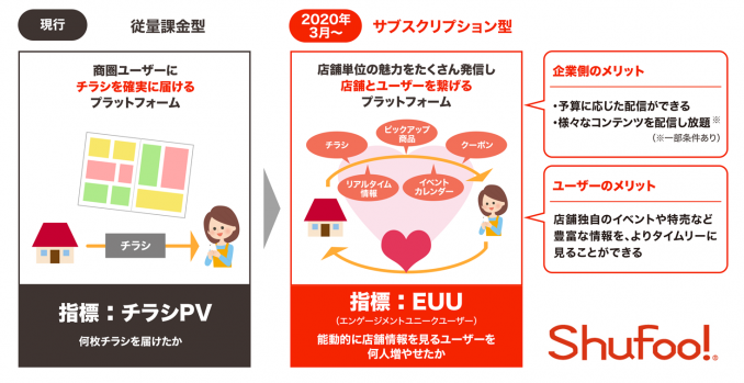 電子チラシサービス Shufoo 個店販促改革に向けビジネスモデル刷新 ニュースリリース Shufoo シュフー