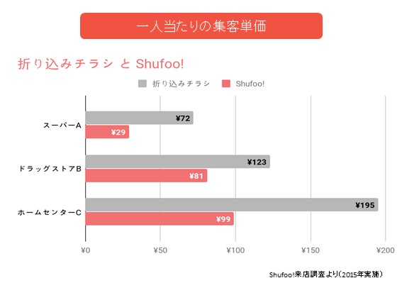 折込チラシの反響率ってどのくらい 効果測定のための5つのステップ Shufoo シュフー