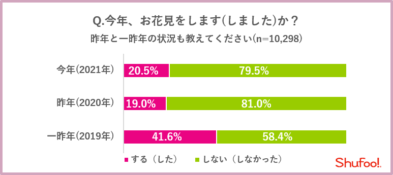 電子チラシサービス Shufoo コロナ禍の お花見 意識調査 Shufoo シュフー