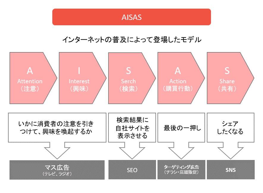 AISASはインターネットの普及によって登場したモデル。前半はAIDMAと同様だが、興味を持った後に検索をする点が異なる。検索対策としてSEO対策を行うことが必要になる。