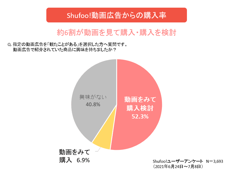 Shufoo!動画広告を観て購入を検討したのは52.3%、購入したのは6.9%