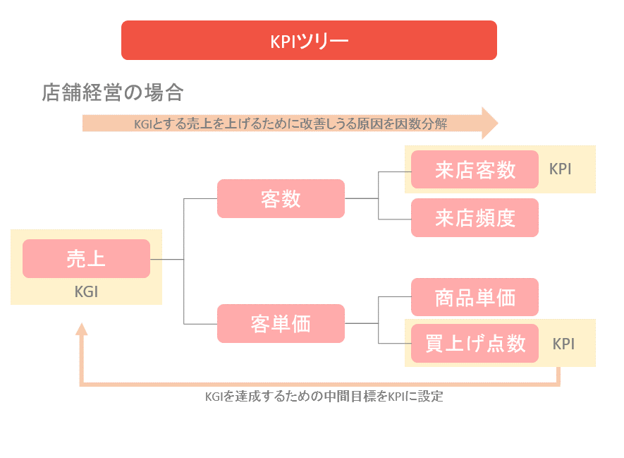 kpi 事例集 – kpiとは 具体例 – Pebble Maths